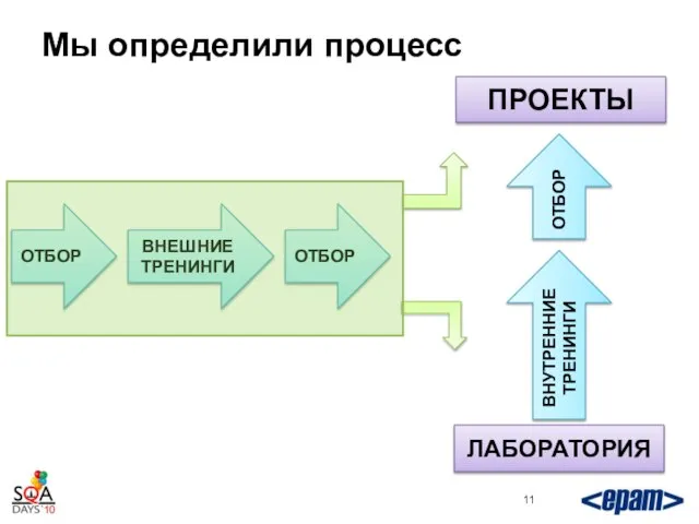 Мы определили процесс ОТБОР ВНЕШНИЕ ТРЕНИНГИ ОТБОР ПРОЕКТЫ ЛАБОРАТОРИЯ ВНУТРЕННИЕ ТРЕНИНГИ ОТБОР