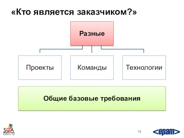 «Кто является заказчиком?» Разные Проекты Общие базовые требования Команды Технологии