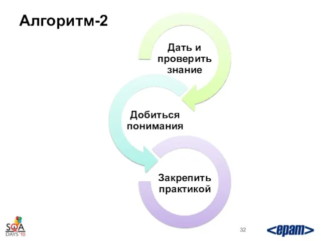 Алгоритм-2 Дать и проверить знание Добиться понимания Закрепить практикой