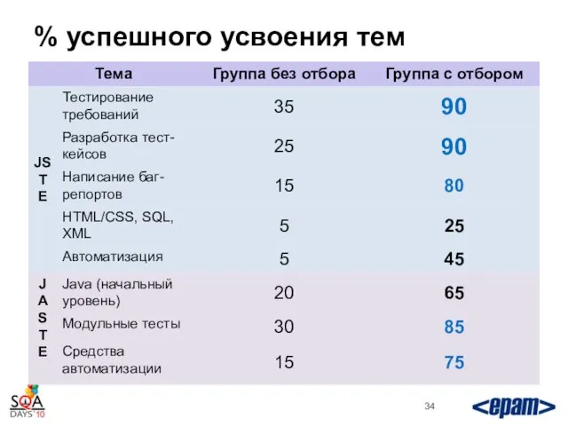 % успешного усвоения тем