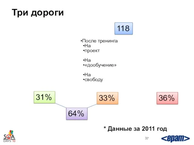 Три дороги После тренинга На проект На «дообучение» На свободу 118 31%