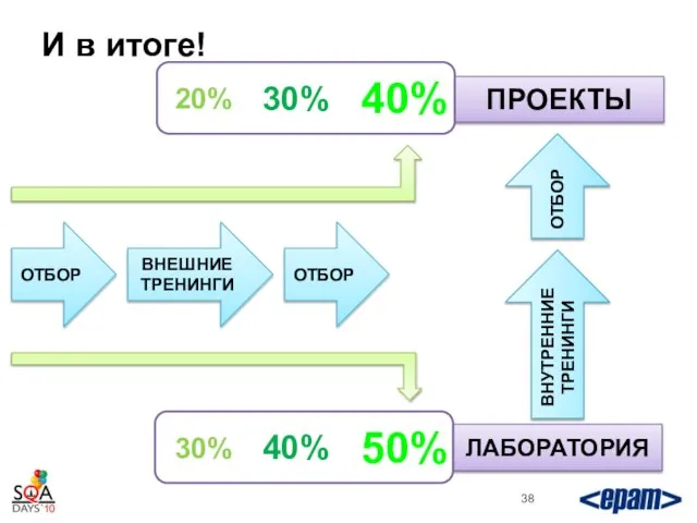 И в итоге! ОТБОР ВНЕШНИЕ ТРЕНИНГИ ОТБОР ПРОЕКТЫ ЛАБОРАТОРИЯ ВНУТРЕННИЕ ТРЕНИНГИ ОТБОР