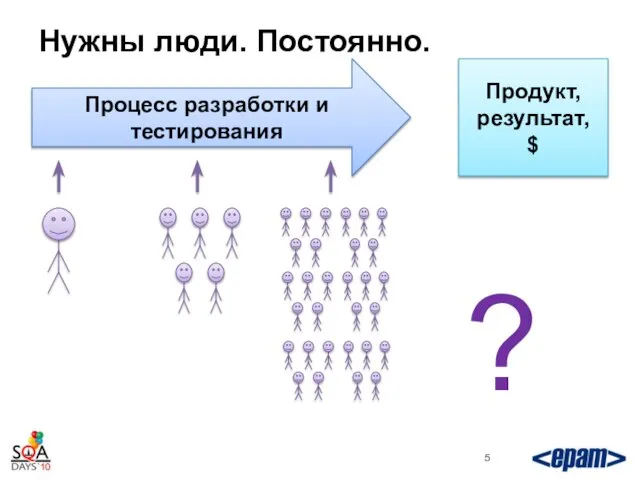 Нужны люди. Постоянно. Процесс разработки и тестирования Продукт, результат, $ ?