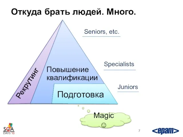 Откуда брать людей. Много. Juniors Specialists Seniors, etc. Magic ☺ Подготовка Повышение квалификации Рекрутинг