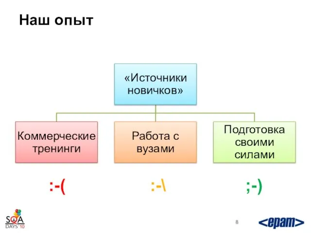 Наш опыт :-( :-\ ;-)