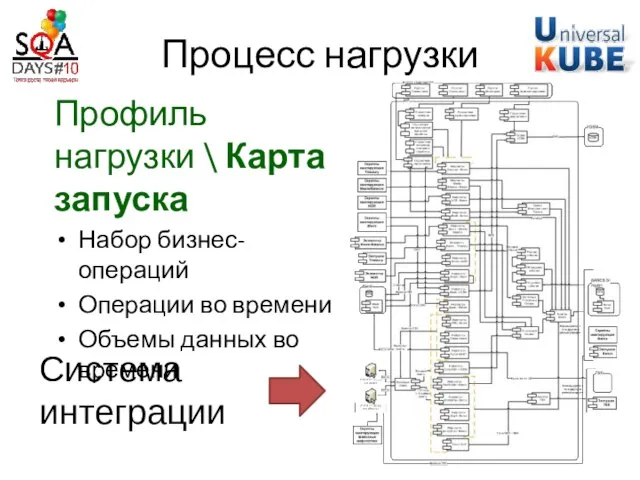 Процесс нагрузки Профиль нагрузки \ Карта запуска Набор бизнес-операций Операции во времени