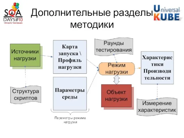 Дополнительные разделы методики