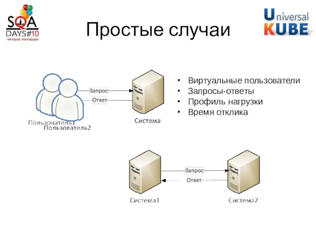 Простые случаи Виртуальные пользователи Запросы-ответы Профиль нагрузки Время отклика