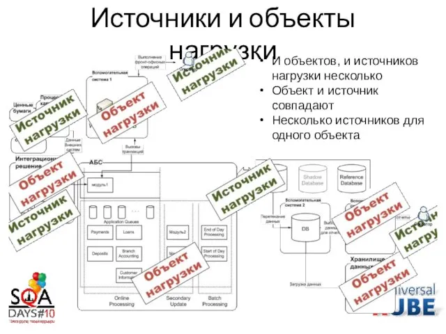 Источники и объекты нагрузки И объектов, и источников нагрузки несколько Объект и