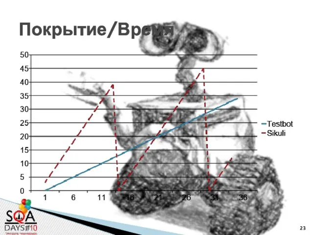 Покрытие/Время