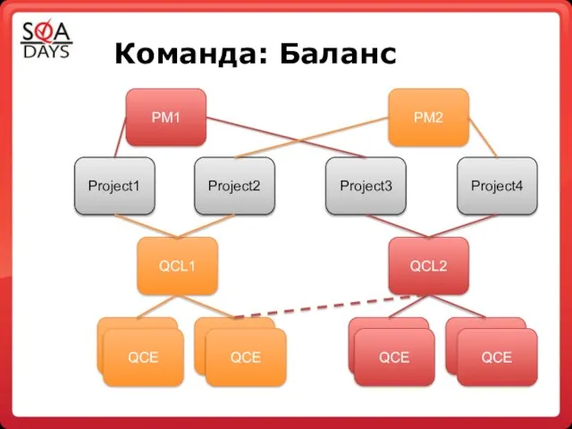 Команда: Баланс Project3 QСL1 QСL2 Project2 Project1 Project4 PM1 PM2 QСE QСE