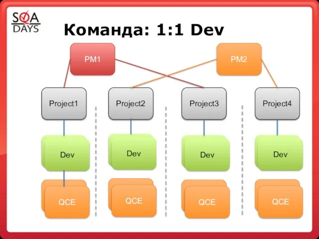 Команда: 1:1 Dev Project3 Dev Project2 Project1 Project4 PM1 PM2 Dev QСE