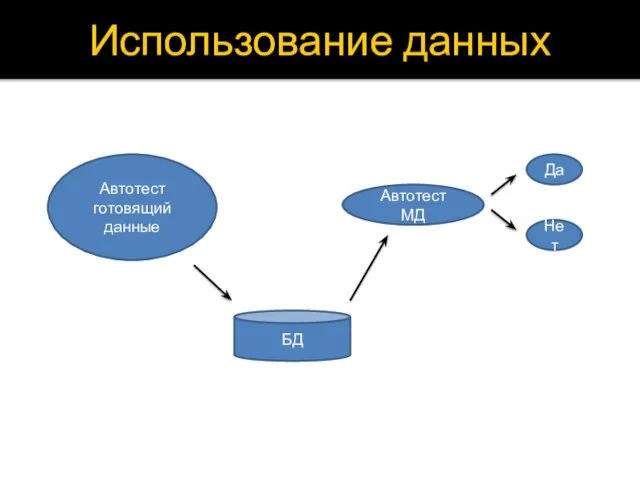 Использование данных Автотест готовящий данные Автотест МД Да Нет БД