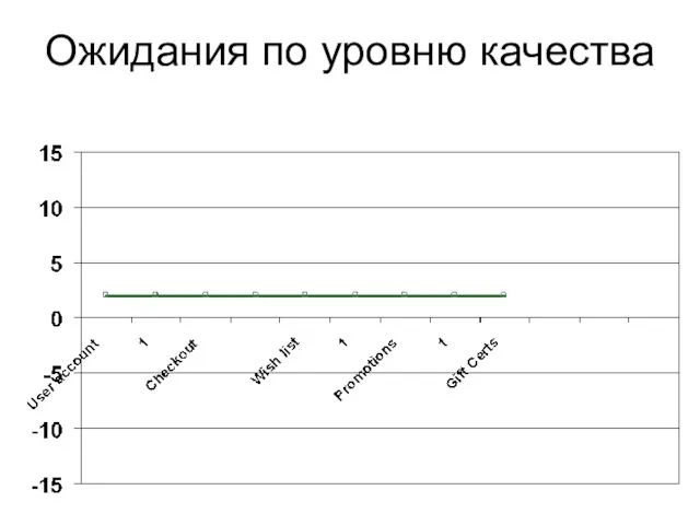 Ожидания по уровню качества