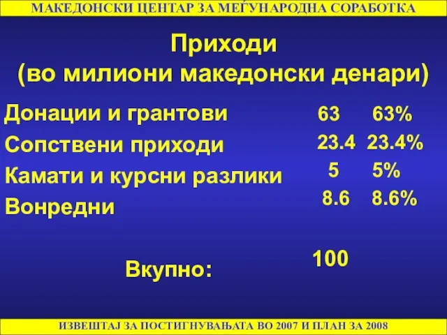 Приходи (во милиони македонски денари) Донации и грантови Сопствени приходи Камати и