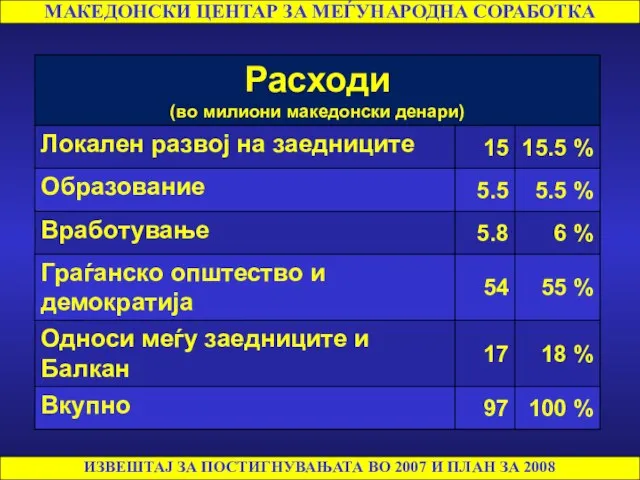 МАКЕДОНСКИ ЦЕНТАР ЗА МЕЃУНАРОДНА СОРАБОТКА ИЗВЕШТАЈ ЗА ПОСТИГНУВАЊАТА ВО 2007 И ПЛАН ЗА 2008