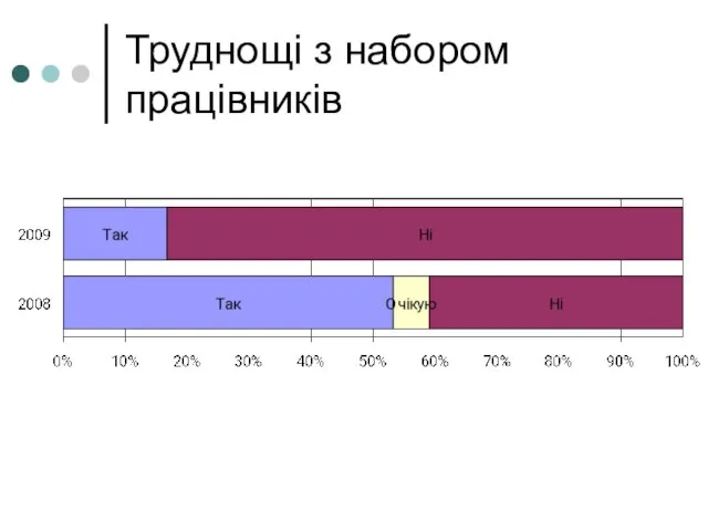 Труднощі з набором працівників