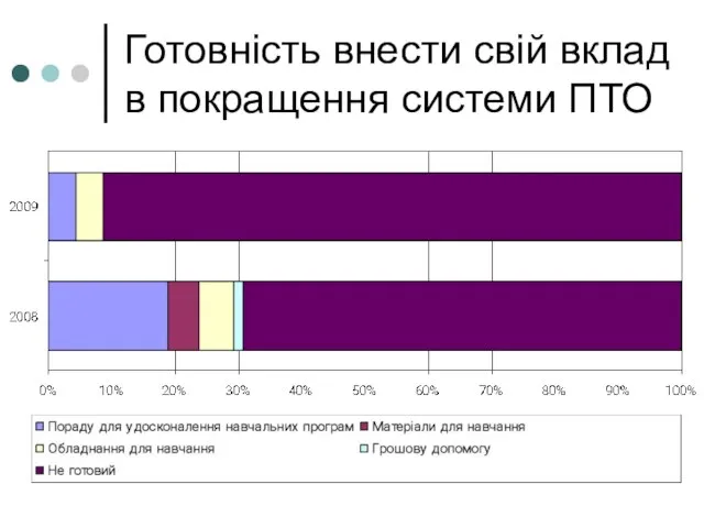 Готовність внести свій вклад в покращення системи ПТО