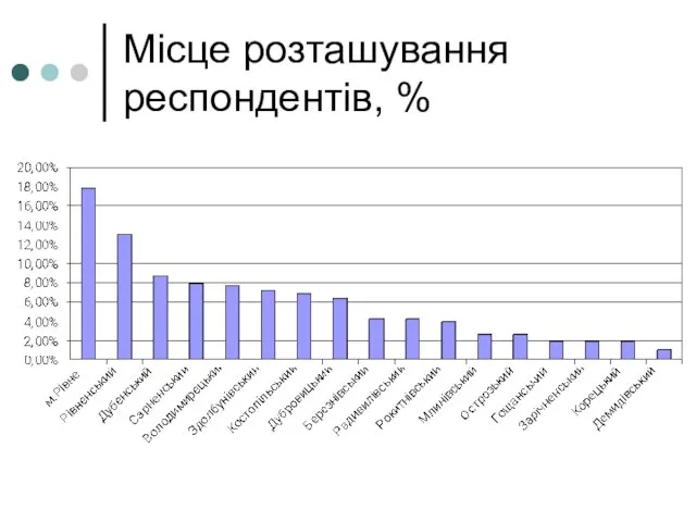 Місце розташування респондентів, %