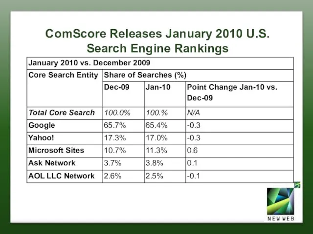 СomScore Releases January 2010 U.S. Search Engine Rankings