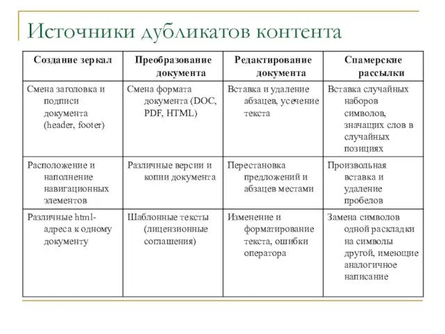 Источники дубликатов контента