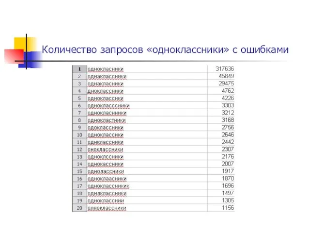 Количество запросов «одноклассники» с ошибками