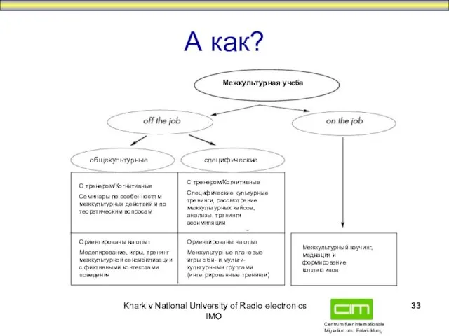 Kharkiv National University of Radio electronics IMO Kharkiv National University of Radio