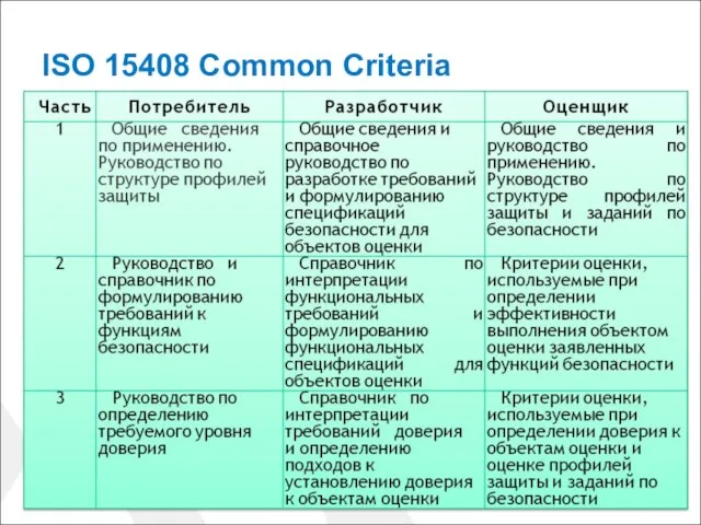 ISO 15408 Common Criteria Сервис – это автоматизация бизнес-процесса. Безопасный сервис –