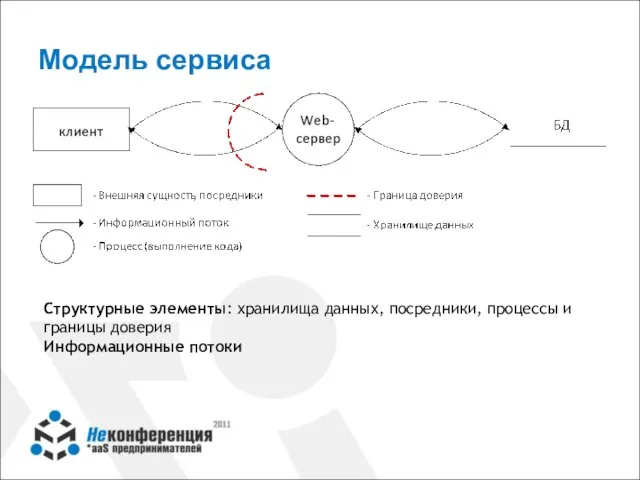 Модель сервиса Структурные элементы: хранилища данных, посредники, процессы и границы доверия Информационные потоки