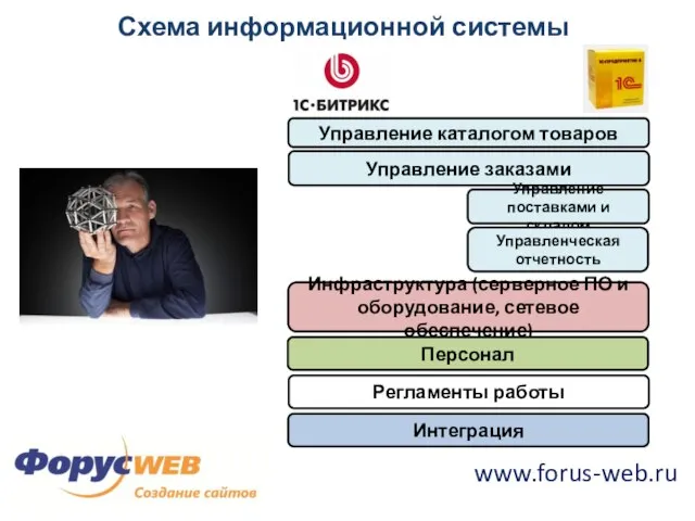 Схема информационной системы Управление каталогом товаров Управление заказами Управление поставками и складом