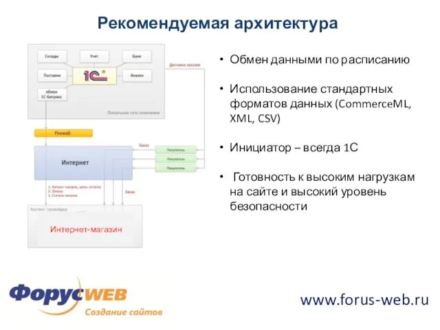 Рекомендуемая архитектура Обмен данными по расписанию Использование стандартных форматов данных (CommerceML, XML,