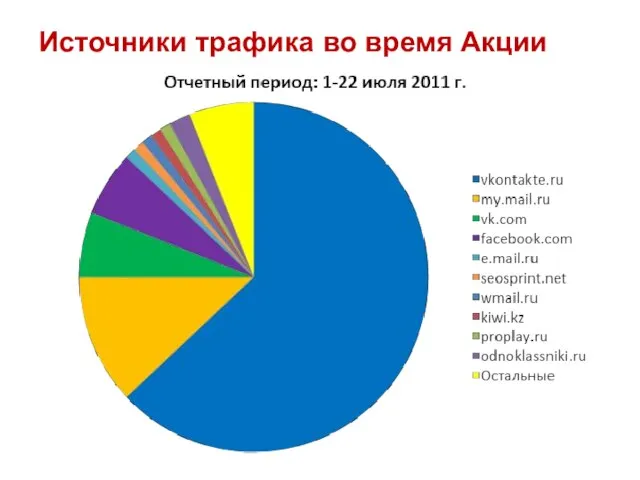 Источники трафика во время Акции