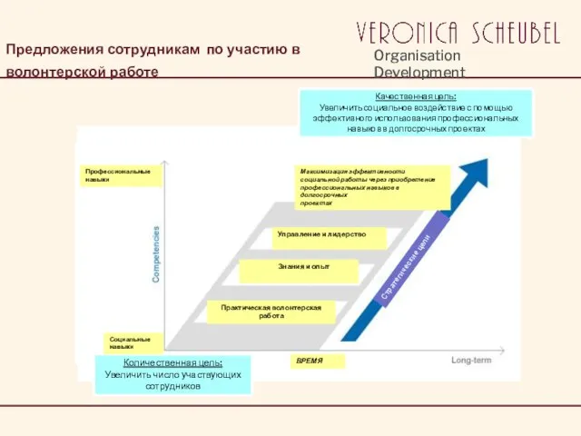 Предложения сотрудникам по участию в волонтерской работе Качественная цель: Увеличить социальное воздействие