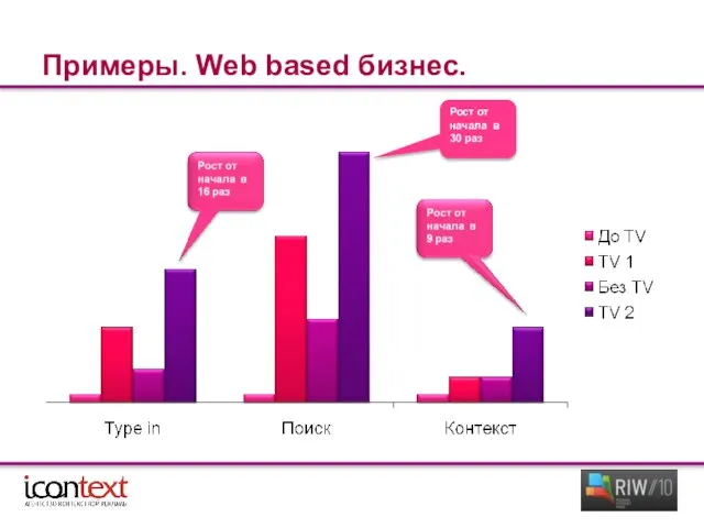 Примеры. Web based бизнес. Рост от начала в 30 раз