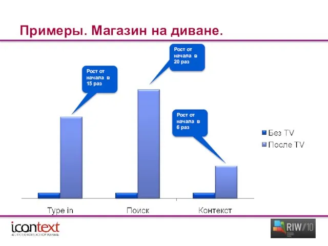 Примеры. Магазин на диване. Рост от начала в 15 раз Рост от