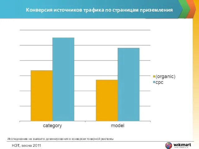 Конверсия источников трафика по страницам приземления НЭТ, весна 2011 Исследование не выявило