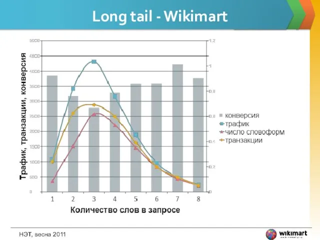 Long tail - Wikimart НЭТ, весна 2011