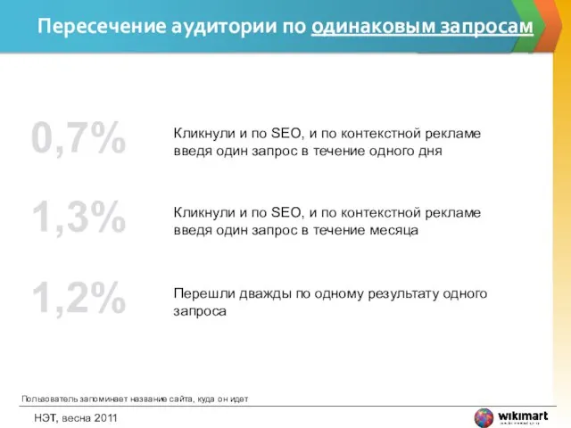 НЭТ, весна 2011 Пересечение аудитории по одинаковым запросам Пользователь запоминает название сайта, куда он идет