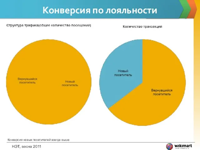 Конверсия по лояльности НЭТ, весна 2011 Конверсия новых посетителей всегда выше