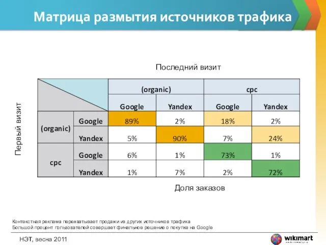 Матрица размытия источников трафика НЭТ, весна 2011 Первый визит Последний визит Доля