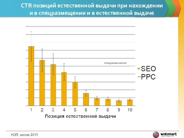 CTR позиций естественной выдачи при нахождении и в спецразмещении и в естественной выдаче НЭТ, весна 2011