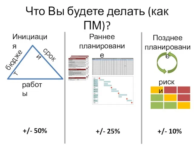 Что Вы будете делать (как ПМ)? бюджет сроки работы +/- 50% +/-