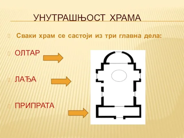 УНУТРАШЊОСТ ХРАМА Сваки храм се састоји из три главна дела: ОЛТАР ЛАЂА ПРИПРАТА