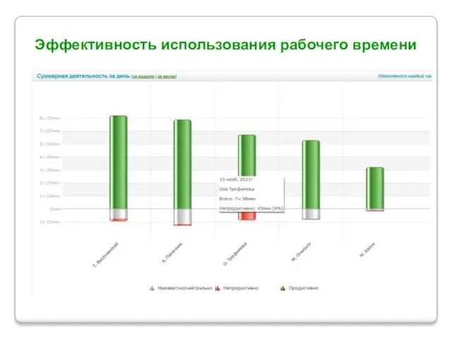 Эффективность использования рабочего времени