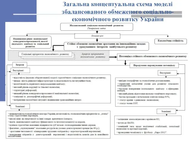 Загальна концептуальна схема моделі збалансованого обмеженого соціально-економічного розвитку України