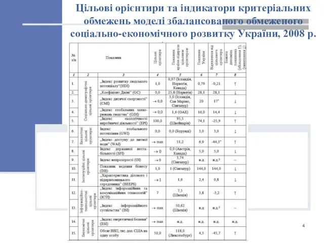 Цільові орієнтири та індикатори критеріальних обмежень моделі збалансованого обмеженого соціально-економічного розвитку України, 2008 р.