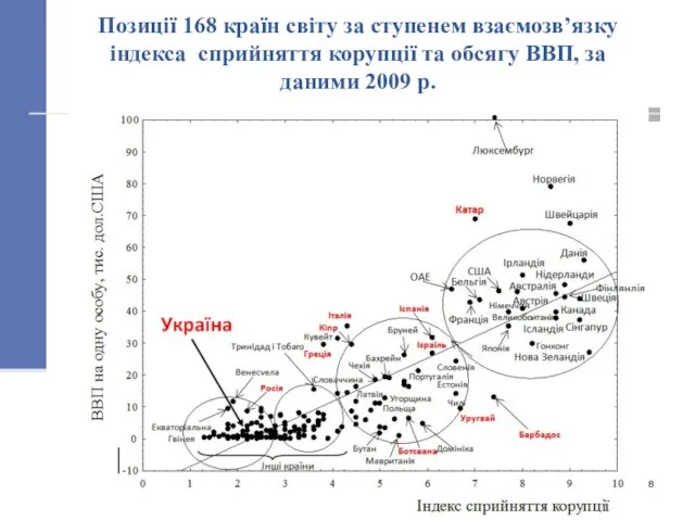 Позиції 168 країн світу за ступенем взаємозв’язку індекса сприйняття корупції та обсягу