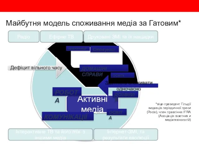 Майбутня модель споживання медіа за Гатовим* *віце-президент Гільдії видавців періодичної преси (Росія),