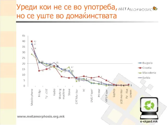 Уреди кои не се во употреба, но се уште во домаќинствата www.metamorphosis.org.mk