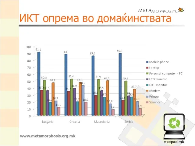 ИКТ опрема во домаќинствата www.metamorphosis.org.mk